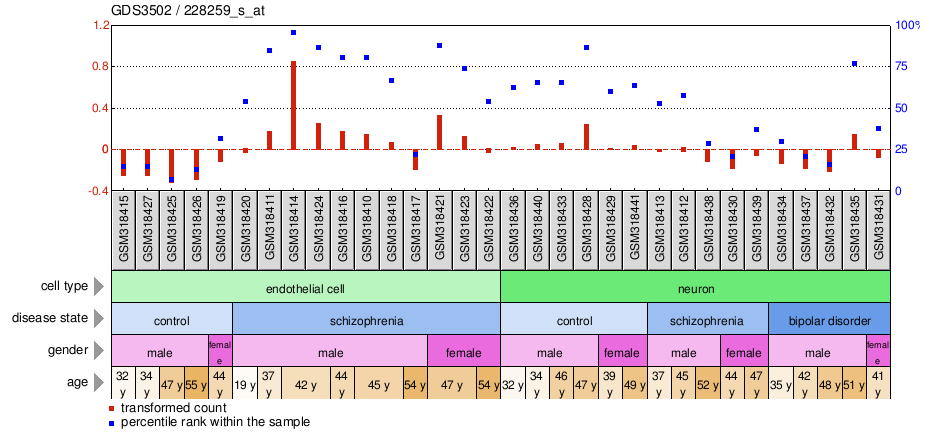 Gene Expression Profile