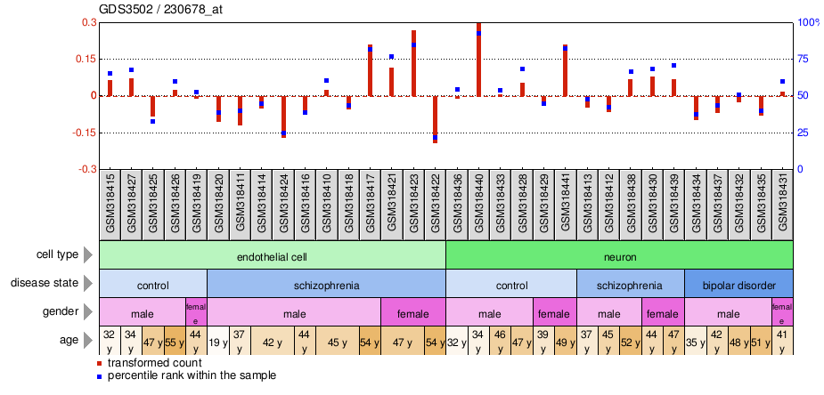 Gene Expression Profile