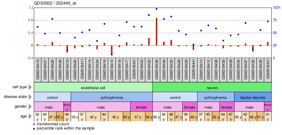 Gene Expression Profile