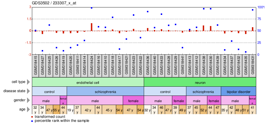 Gene Expression Profile