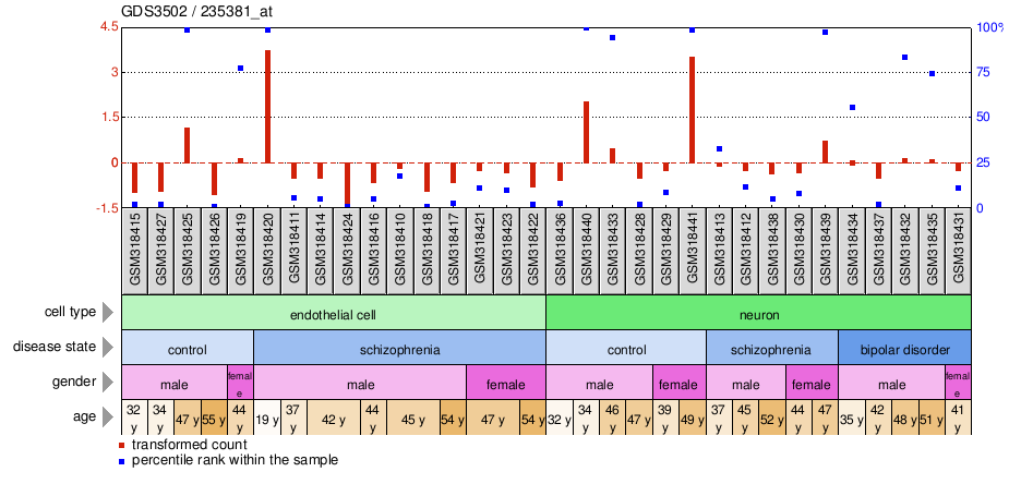 Gene Expression Profile