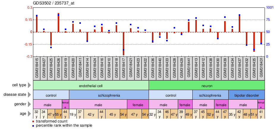 Gene Expression Profile