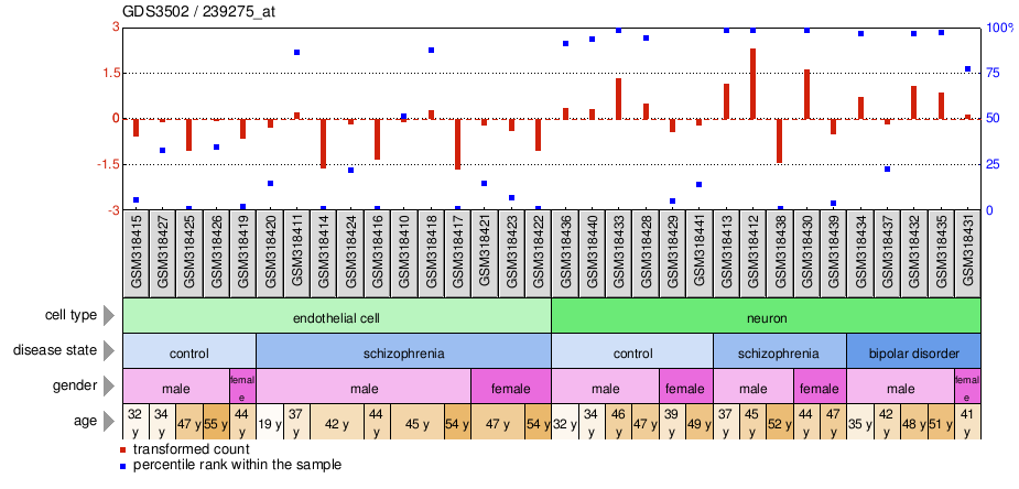 Gene Expression Profile