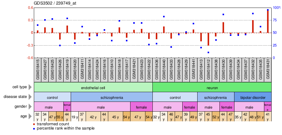 Gene Expression Profile