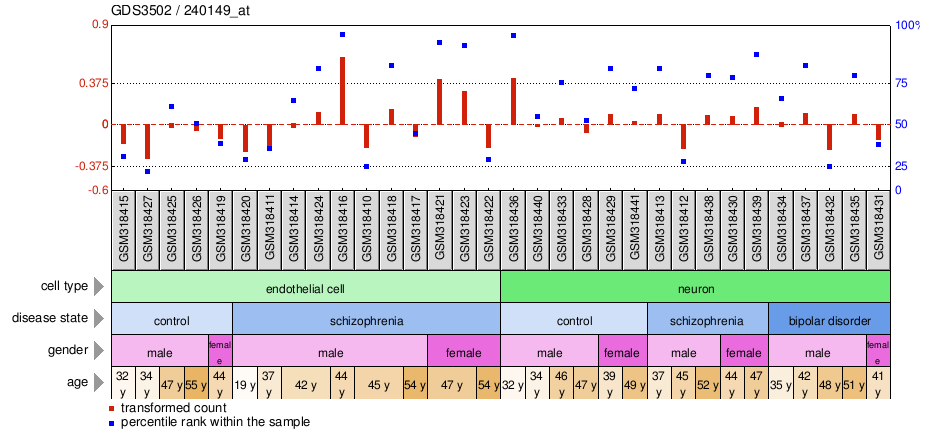 Gene Expression Profile