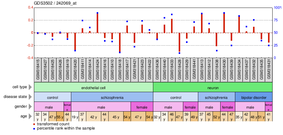 Gene Expression Profile