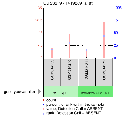 Gene Expression Profile