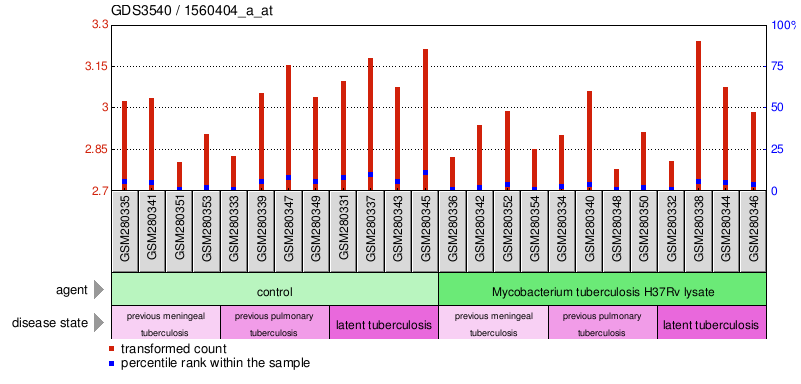 Gene Expression Profile