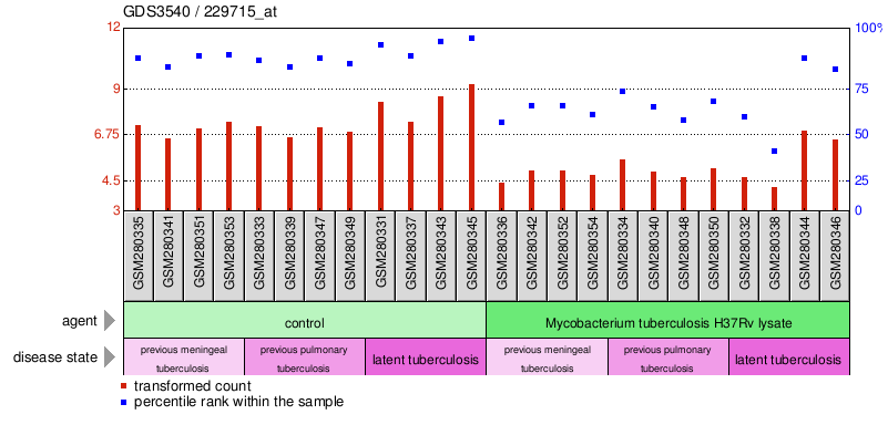 Gene Expression Profile