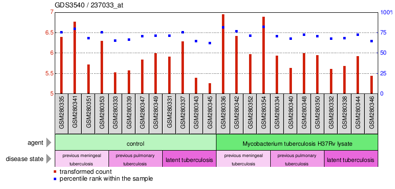 Gene Expression Profile