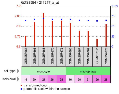 Gene Expression Profile