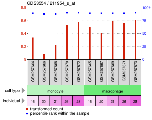 Gene Expression Profile