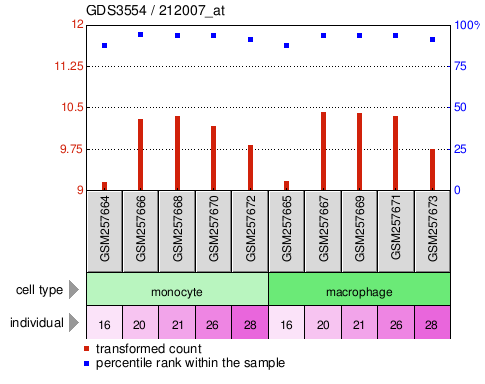 Gene Expression Profile