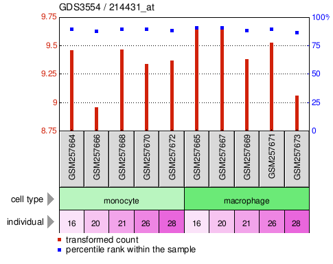 Gene Expression Profile