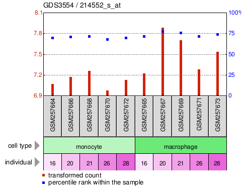 Gene Expression Profile