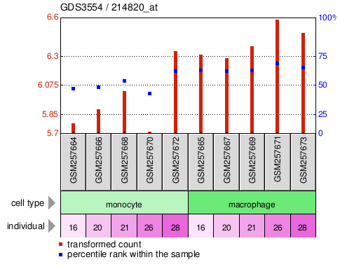 Gene Expression Profile