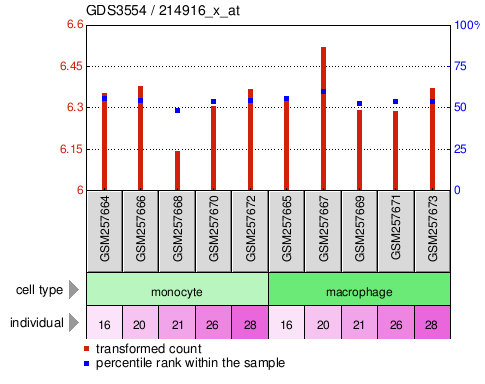 Gene Expression Profile