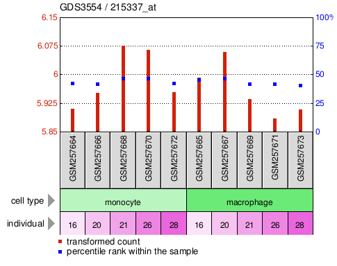 Gene Expression Profile