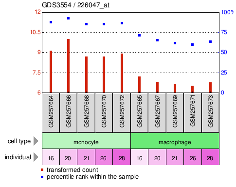 Gene Expression Profile