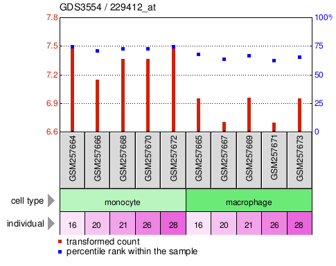 Gene Expression Profile