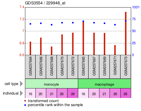 Gene Expression Profile