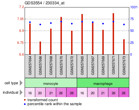 Gene Expression Profile