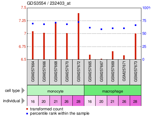 Gene Expression Profile