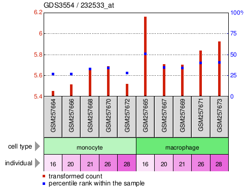 Gene Expression Profile