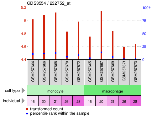 Gene Expression Profile