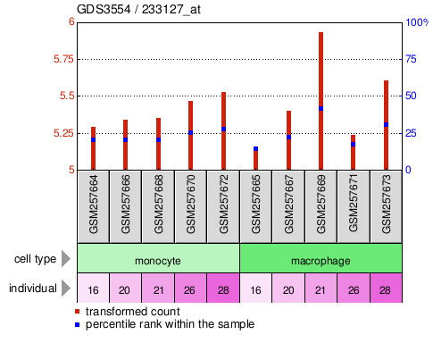 Gene Expression Profile