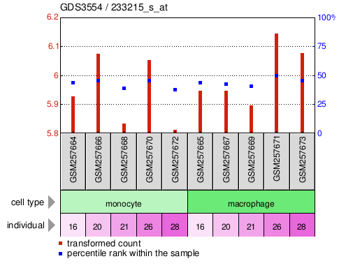 Gene Expression Profile