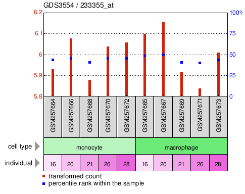 Gene Expression Profile