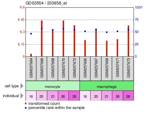 Gene Expression Profile