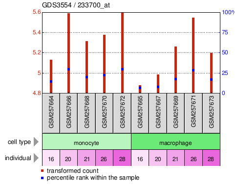 Gene Expression Profile