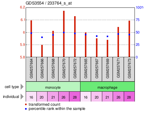 Gene Expression Profile