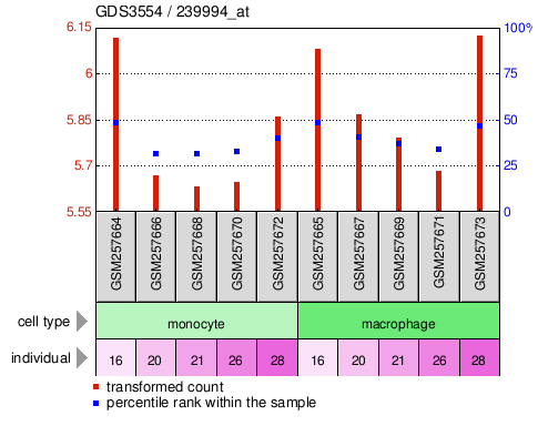 Gene Expression Profile