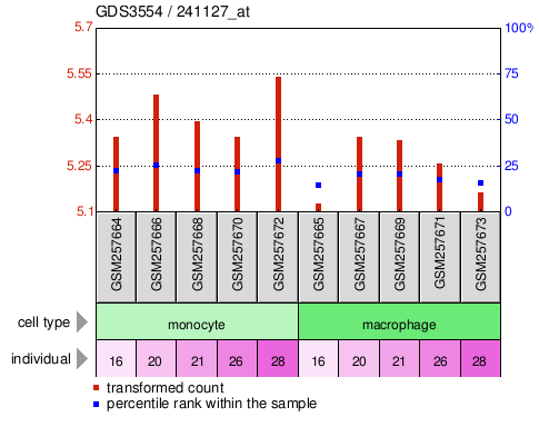 Gene Expression Profile