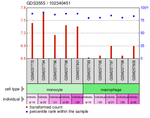 Gene Expression Profile