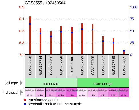 Gene Expression Profile