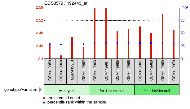 Gene Expression Profile