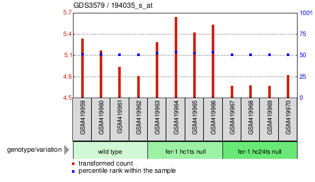 Gene Expression Profile