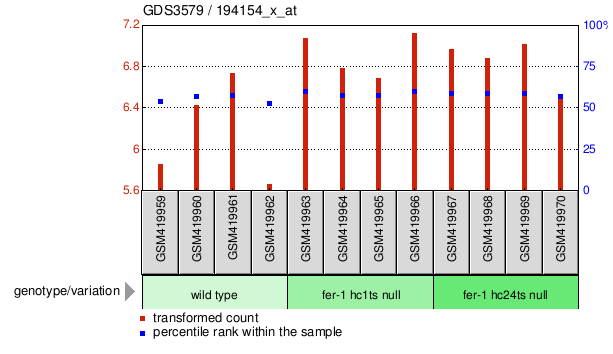 Gene Expression Profile