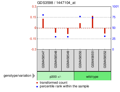 Gene Expression Profile