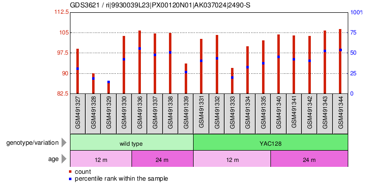 Gene Expression Profile