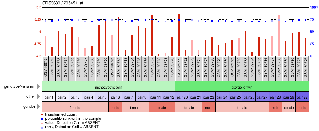 Gene Expression Profile