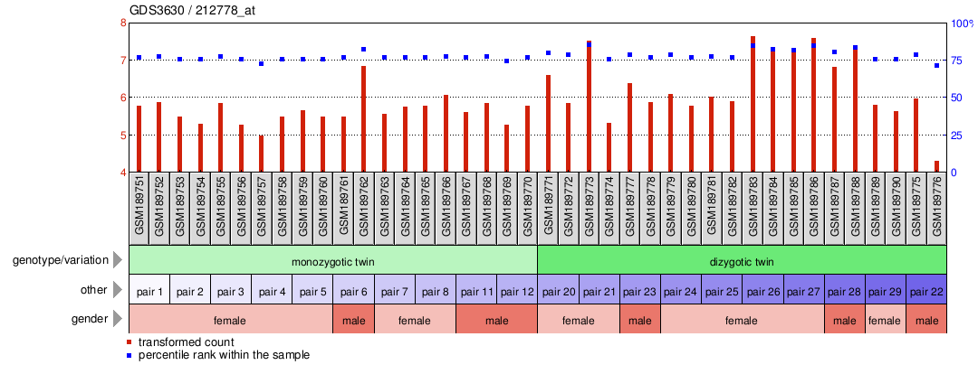 Gene Expression Profile