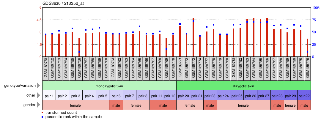 Gene Expression Profile