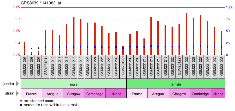 Gene Expression Profile