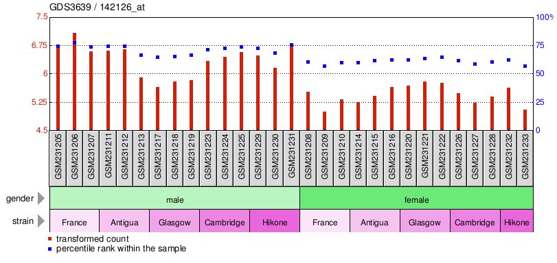 Gene Expression Profile