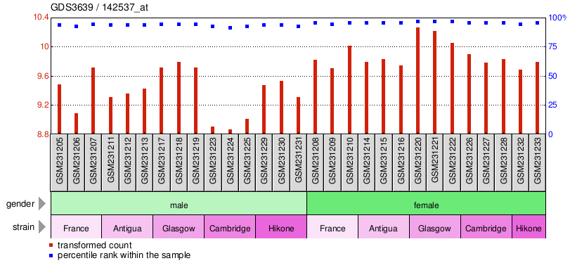 Gene Expression Profile